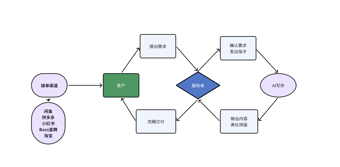 AI写作项目