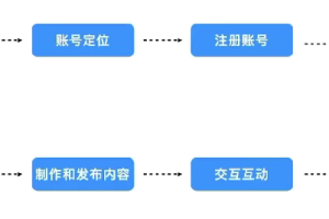 AI项目-用AI运营自媒体