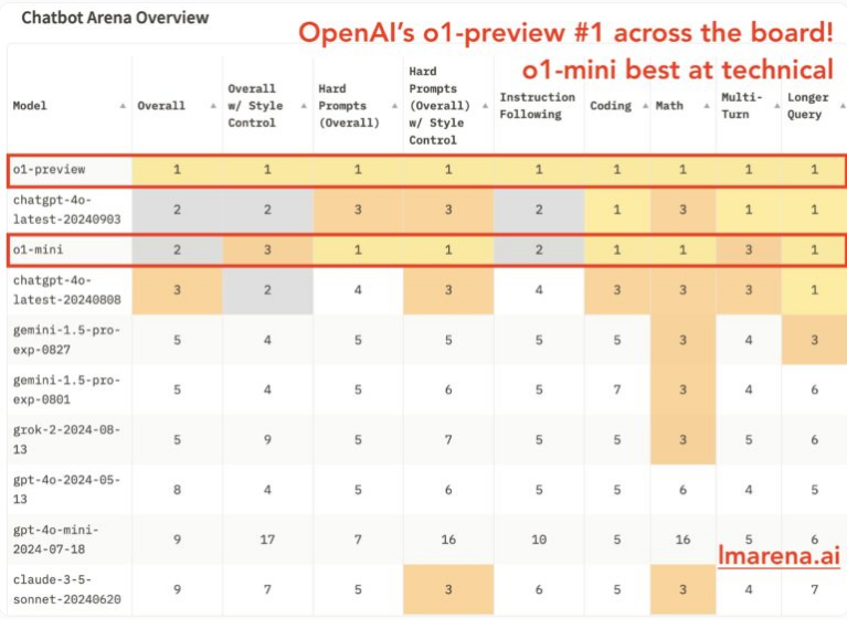 OpenAI 将最新AI 模型 o1 扩展到企业和教育领域