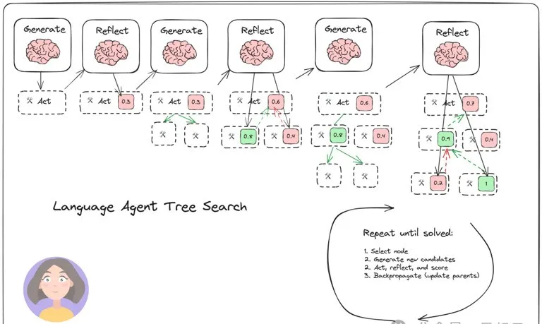 LATS，可能是目前最强的AI Agent设计框架