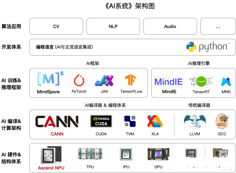 AI系统如何重塑智能时代的基础