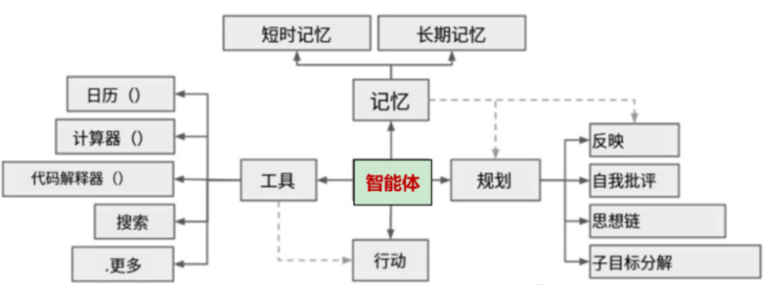 AI大模型重塑产业，如何布局适用于自身/企业的个性化“智能体