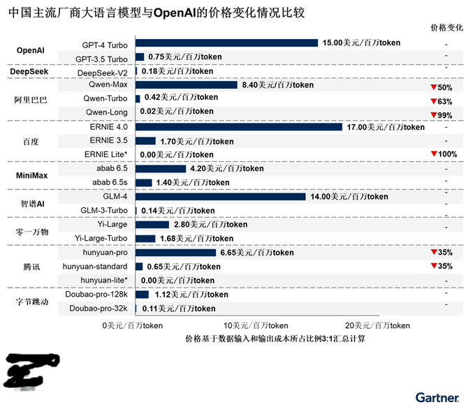 中国大语言模型价格战推动人工智能加速上云