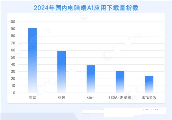 上新“学术搜索” 夸克成为年轻人PC端首选AI应用