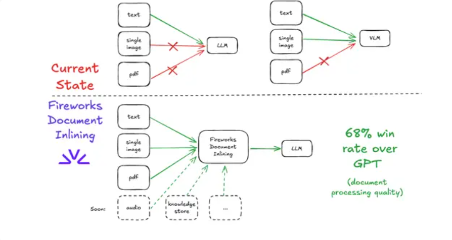 Fireworks AI推出文档解析神器！“Document Inlining”让AI轻松读懂复杂文件