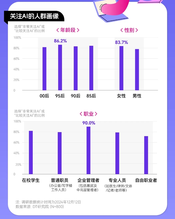 2024年轻人AI使用趋势报告：85、90后关注AI比例更高