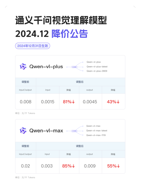 阿里云再度降价：Qwen-VL大模型全面降价 1 元可处理 600 张图片