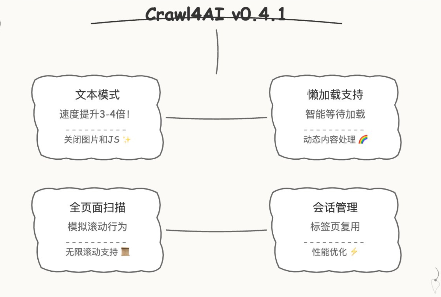 突破性能瓶颈：Crawl4 AI v0.4.1发布，爬取效率提升至4倍