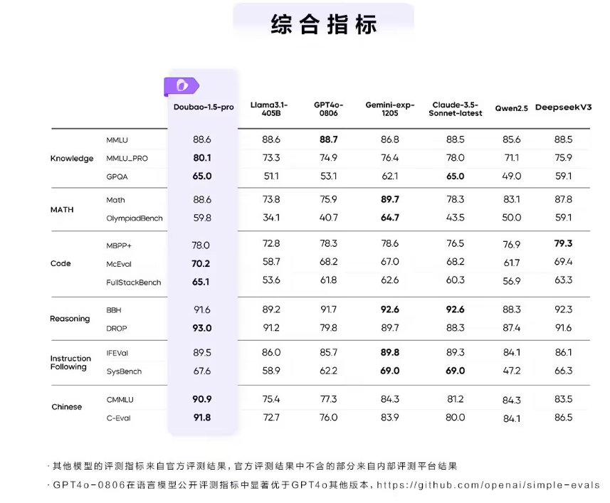 字节跳动发布豆包大模型1.5Pro，性能超越GPT-4o与Claude3.5Sonnet