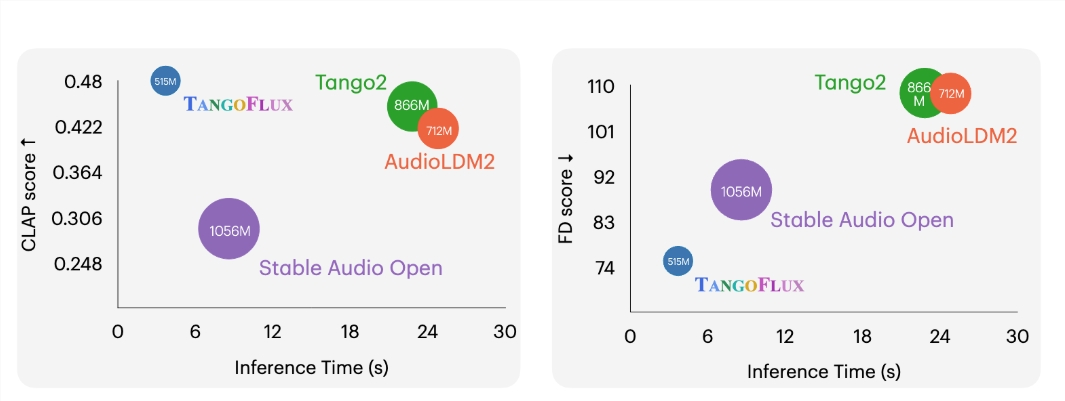 超快AI音效生成模型TangoFlux：仅需3秒钟就能生成30秒长音频