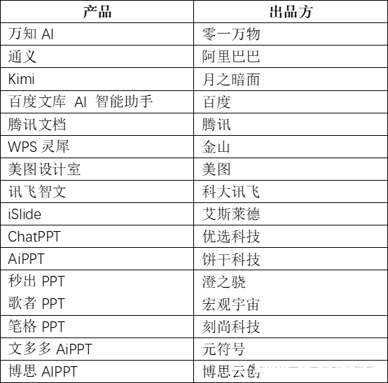 国内各大AIPPT产品功能横向对比及使用建议（2024年12月）