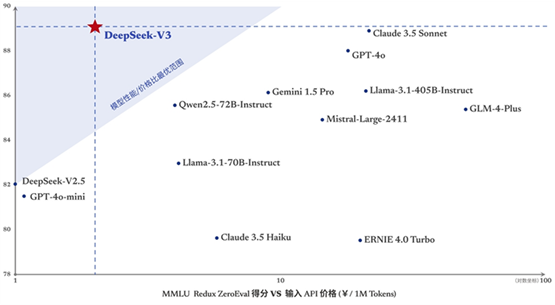 DeepSeek V3刷屏，550万元2000张卡做出的开源模型，和OpenAI几亿烧出来的一样好