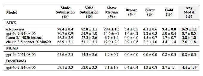 首个 AI Kaggle 特级大师诞生，OpenAI 的o1-preview夺 7 金封王