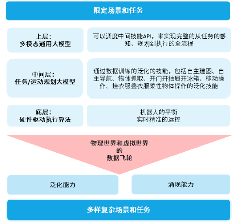 机器人的大脑——具身智能研究