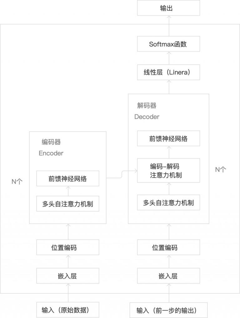 AI大模型的基石——Transformer