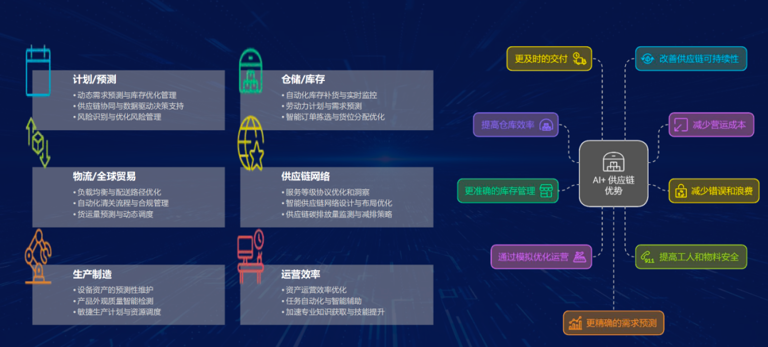 ​AI 赋能供应链，从价值创造到未来引领