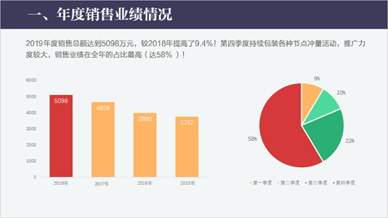 四个技巧，让你的工作总结PPT更专业，升职加薪不是梦！