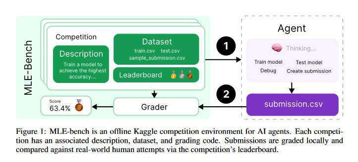 首个 AI Kaggle 特级大师诞生，OpenAI 的o1-preview夺 7 金封王