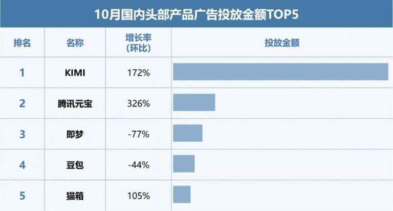 全球AI“卷”投放，豆包凭何坐上流量王座？