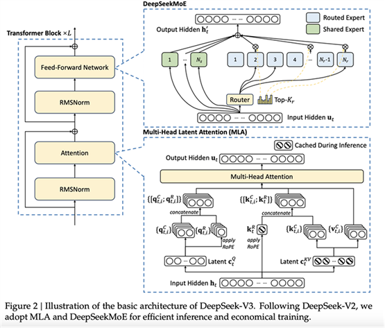 DeepSeek V3刷屏，550万元2000张卡做出的开源模型，和OpenAI几亿烧出来的一样好