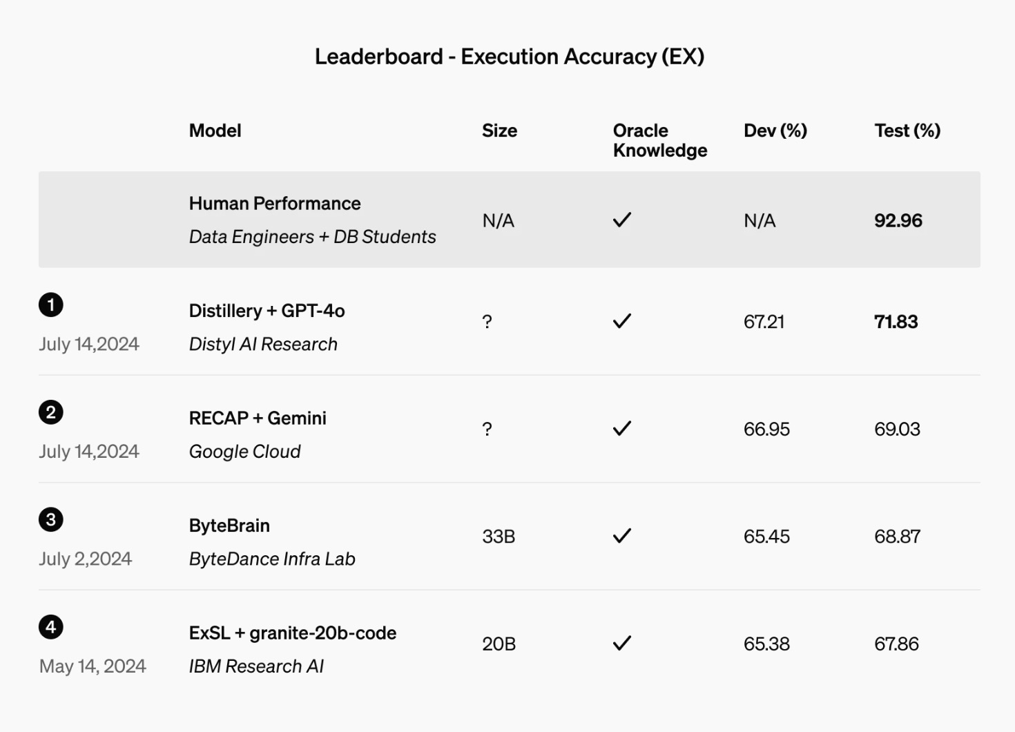 OpenAI 推出了 GPT-4o 微调功能，每天免费送100万Token