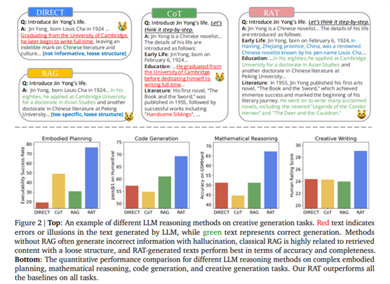 RAT是什么，RAT = CoT + RAG