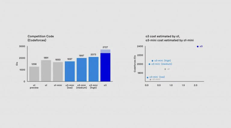  OpenAI直播最后一天放出“王炸”：下一代推理模型o3亮相！ 