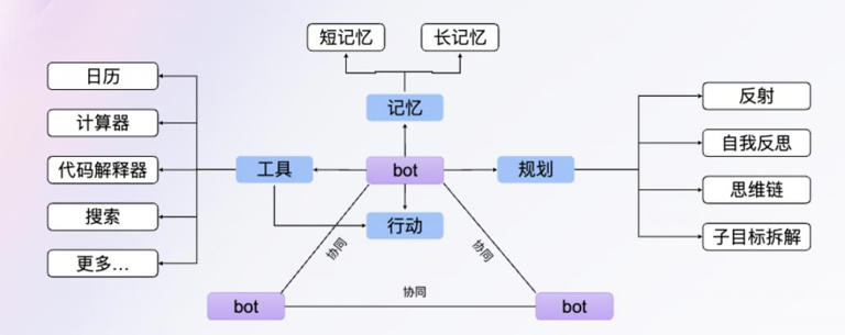 产品经理AI基础：什么是 AI Agent（简洁版）