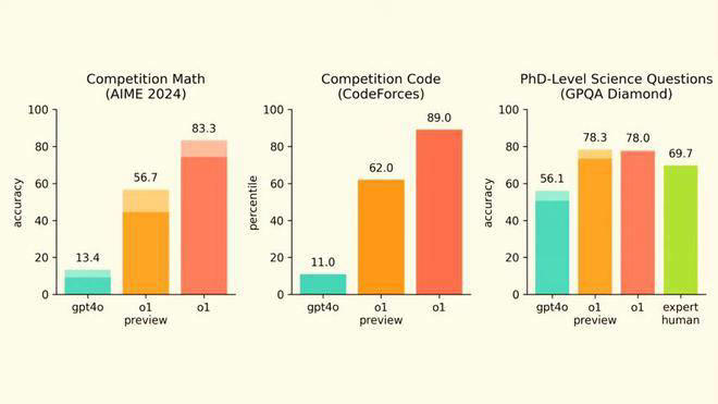 OpenAI发布o1正式版，解锁图像识别，ChatGPT Pro每月200美元瞄准企业