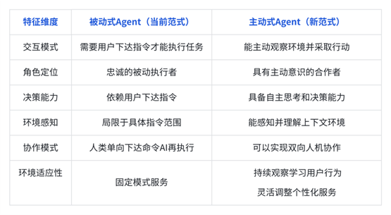 清华&面壁开源新一代主动Agent交互范式！让AI从被命令到主动帮助