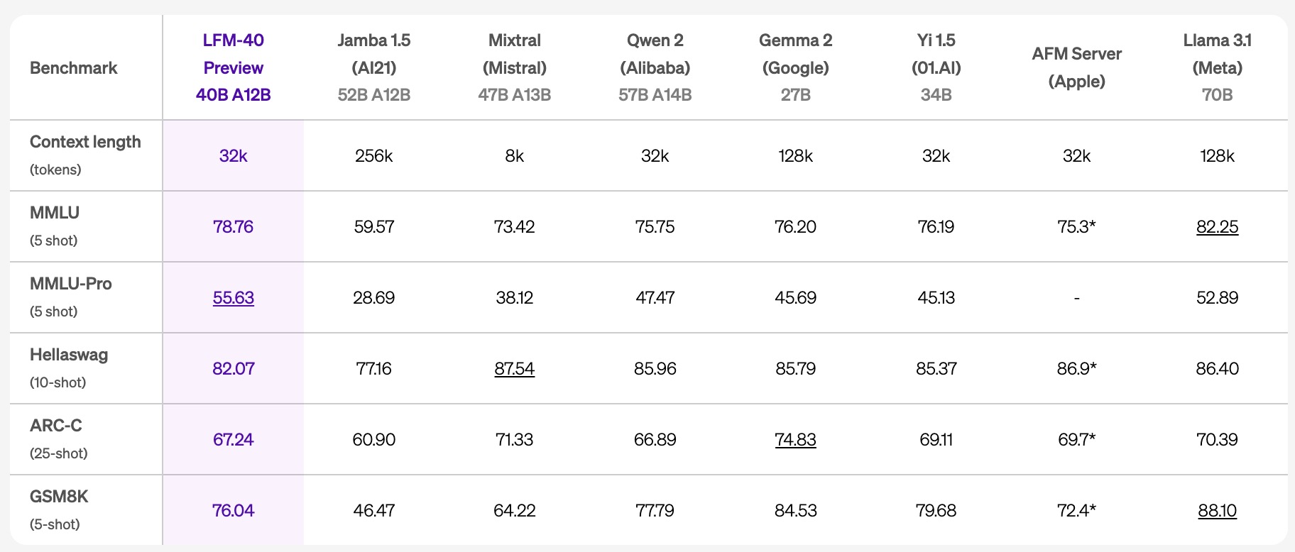 Liquid AI 发布 LFMs 系列 “液态神经网络” 通用 AI 模型 能处理各种连续数据