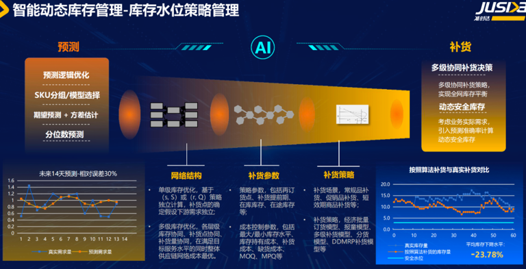 ​AI 赋能供应链，从价值创造到未来引领