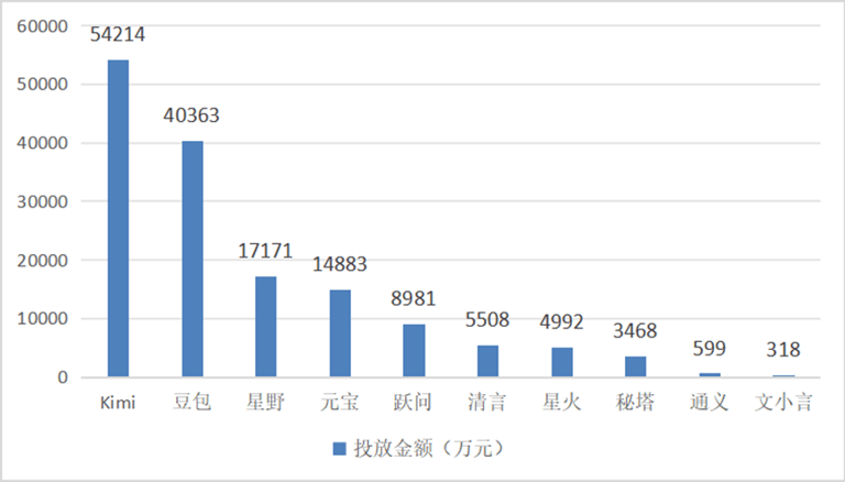 全球AI“卷”投放，豆包凭何坐上流量王座？