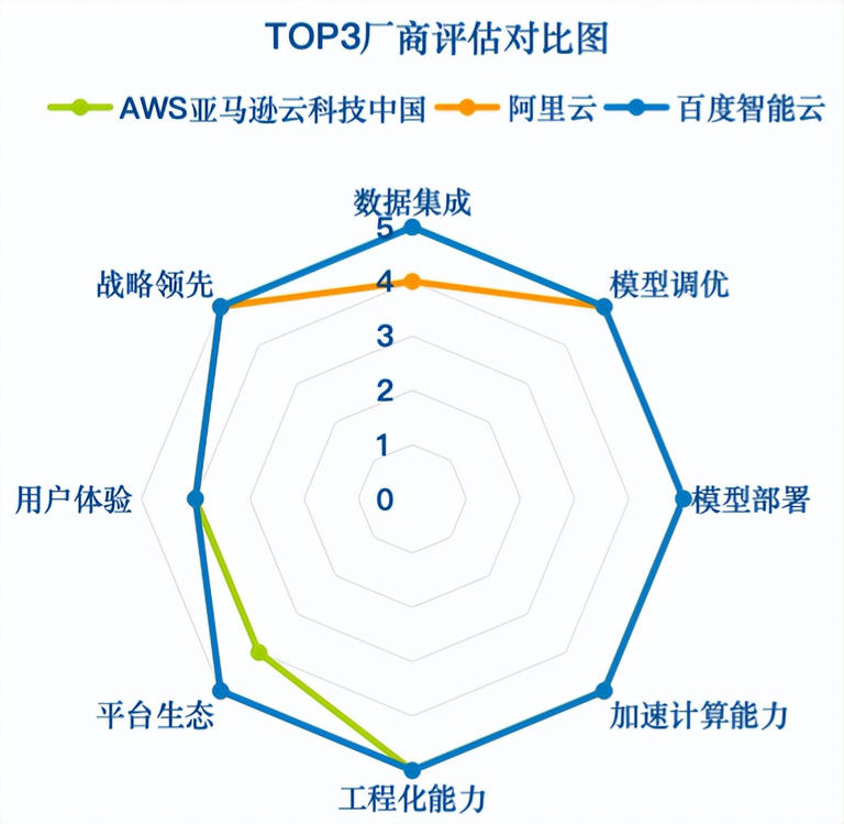  大模型平台技术能力TOP3：百度智能云、AWS、阿里云 