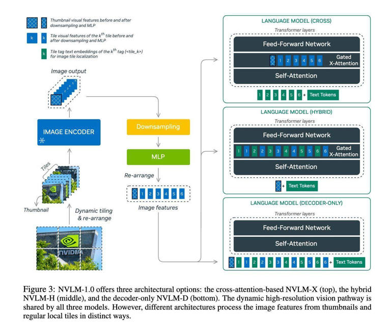 英伟达 NVLM 1.0 引领多模态 AI 变革，媲美 GPT-4o