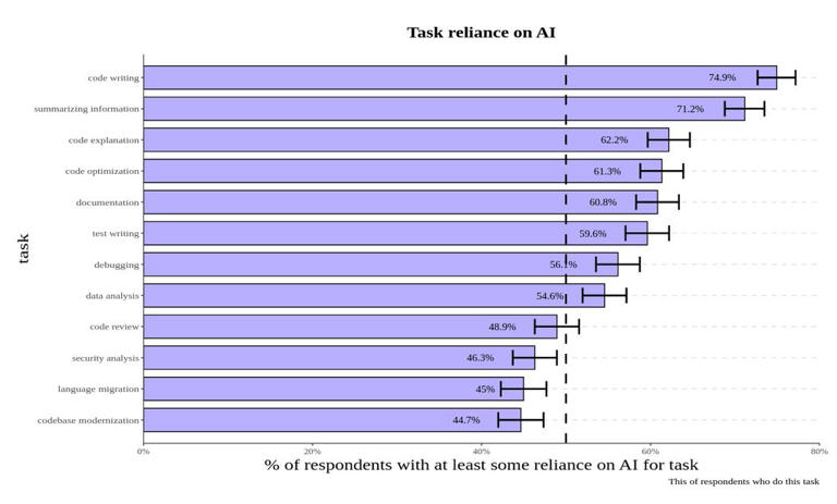 谷歌报告称 76% 的开发者依赖 AI 工具完成编写、解释代码等任务