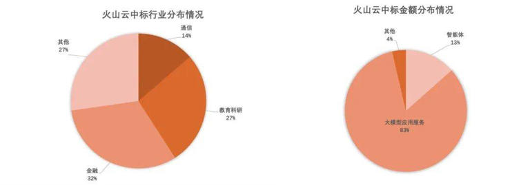 大模型To B战场：云大厂吃肉，AI创业公司如何分一杯羹？