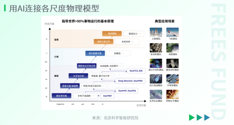 AI for Science：站在科研范式的转折点上