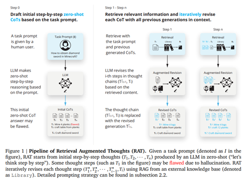 RAT是什么，RAT = CoT + RAG