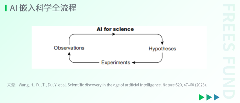 AI for Science：站在科研范式的转折点上