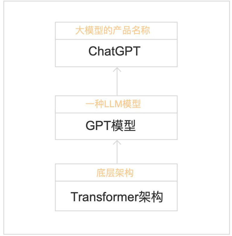 解锁AIGC产品经理转型秘籍–大模型知识