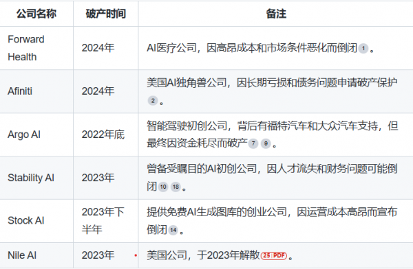 90%的AI公司，还在烧钱，盈利遥遥无期