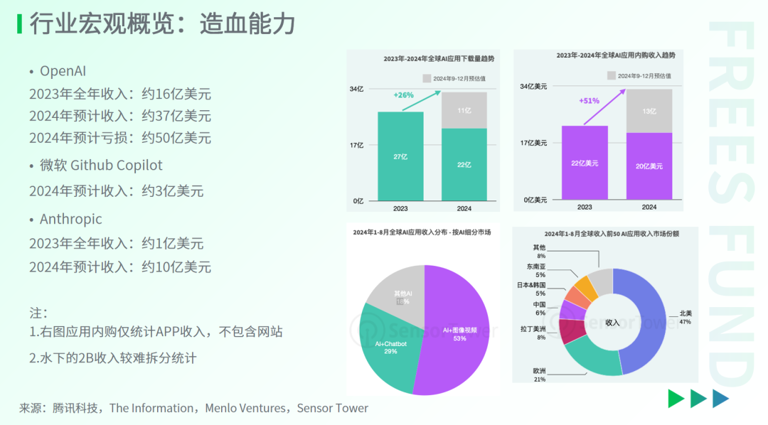 展望2025，AI行业有哪些创新机会？