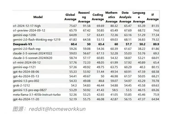 DeepSeek V3刷屏，550万元2000张卡做出的开源模型，和OpenAI几亿烧出来的一样好