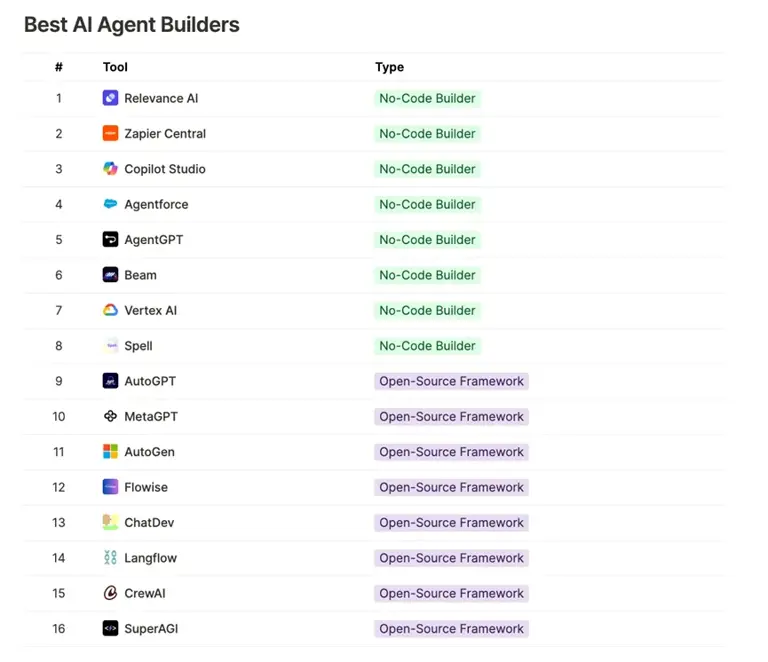 人人能做开发者，2025年最佳AI Agent构建器榜单