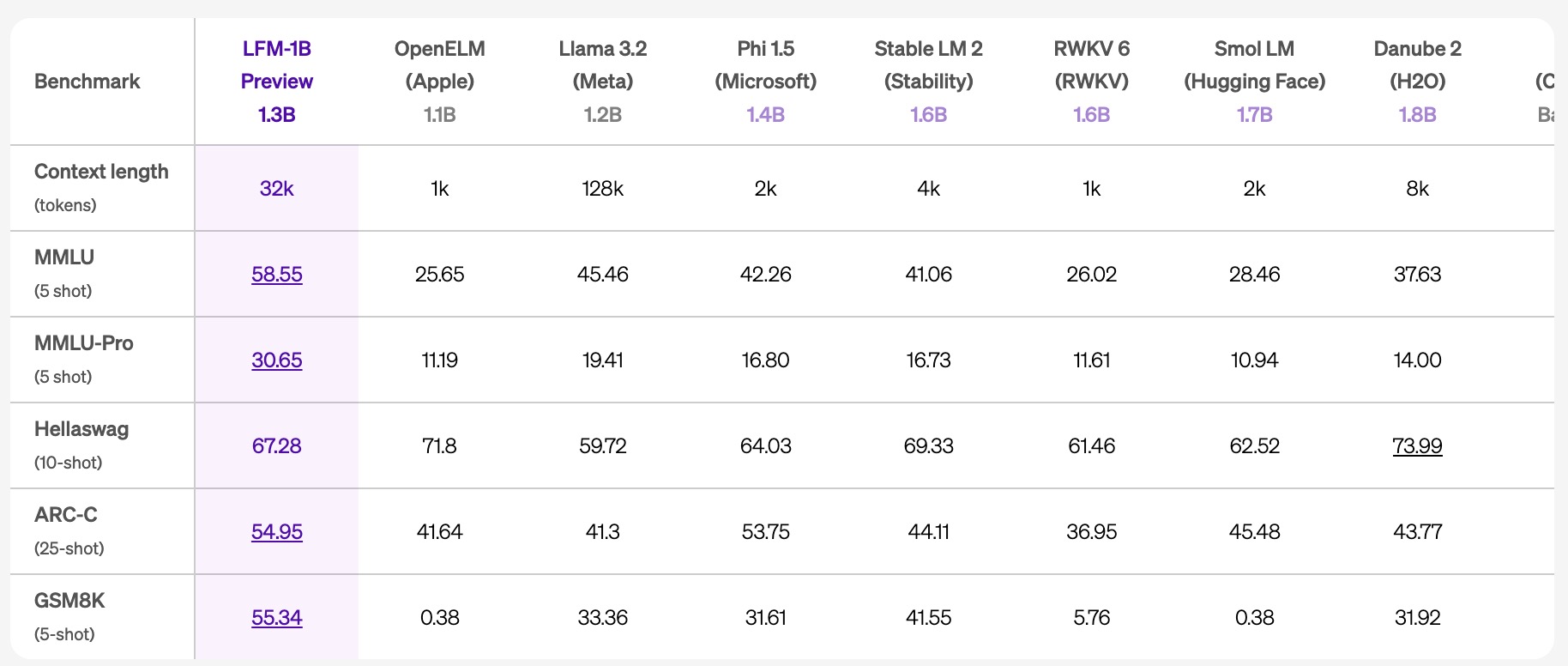 Liquid AI 发布 LFMs 系列 “液态神经网络” 通用 AI 模型 能处理各种连续数据